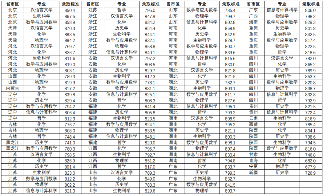 南京大学2022年强基计划各省录取分数线是多少